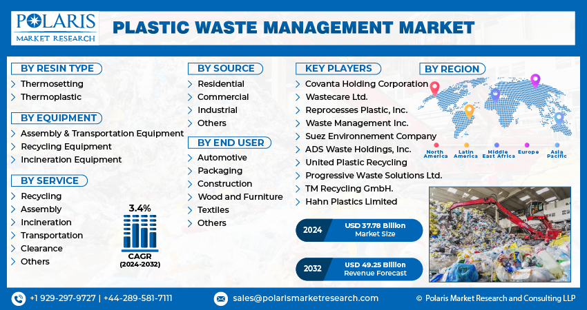 Plastic Waste Management Market Info